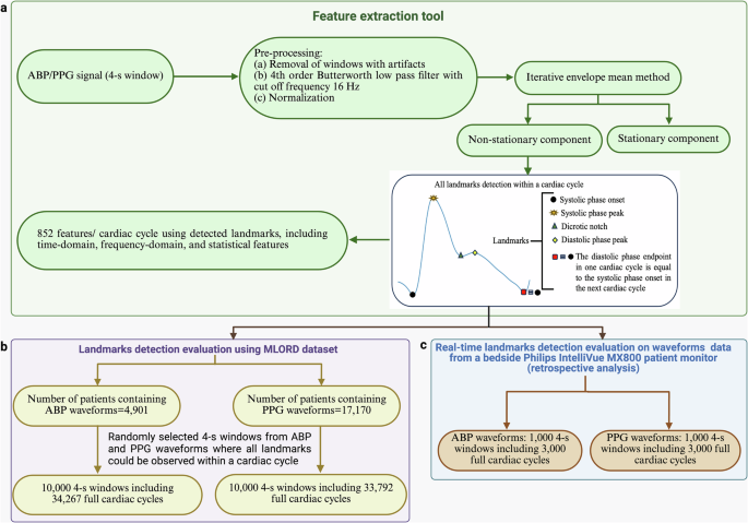 Fig. 5: The steps taken by the feature extraction tool and the protocol for its evaluation.