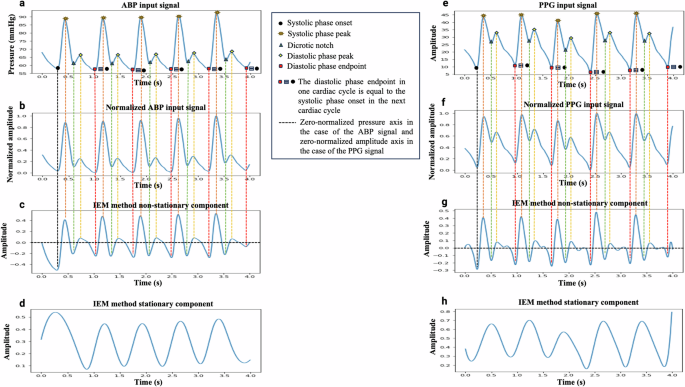Fig. 6: The process of landmark detection within a cardiac cycle.