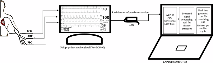 Fig. 8: Real-time ABP/PPG waveform featurization pipeline using the feature extraction tool.