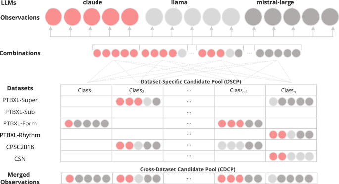 Fig. 3: Workflow for preprocessing LLM-generated clinical observations.