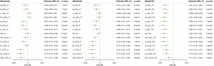 Fig. 3: Mendelian Randomization (MR) analyses on the associations of berberine signature with lipid fractions in 90,558 men in UK Biobank.