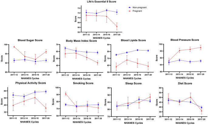 Fig. 2: Trends of life’s essential 8 score and its components stratified by pregnancy status in the National Health and Nutrition Examination Cycles 2011–March 2020.