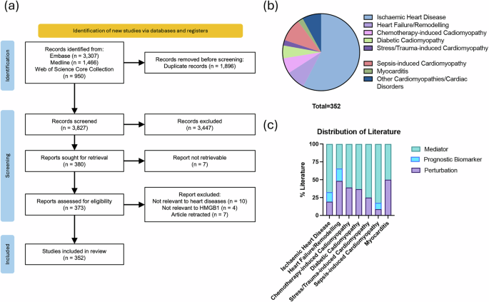 Fig. 2: PRISMA flowchart and overview of eligible literature.