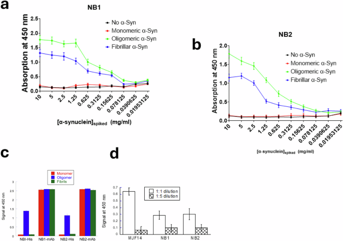 Fig. 2: Diagnostic properties of the nanobodies.
