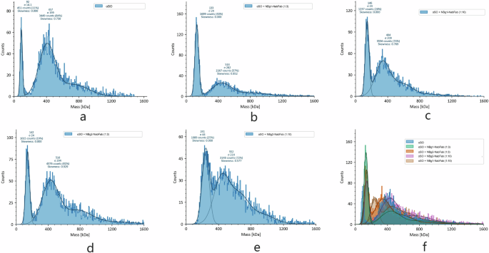 Fig. 5: Mass photometry analysis of different complexes.