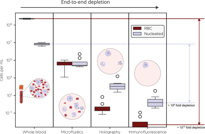 Fig. 2: Cumulative end-to-end system depletion performance, where each stage builds on the depletion of the prior stage.