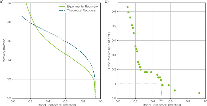 Fig. 4: Model validation using spiked experiments.