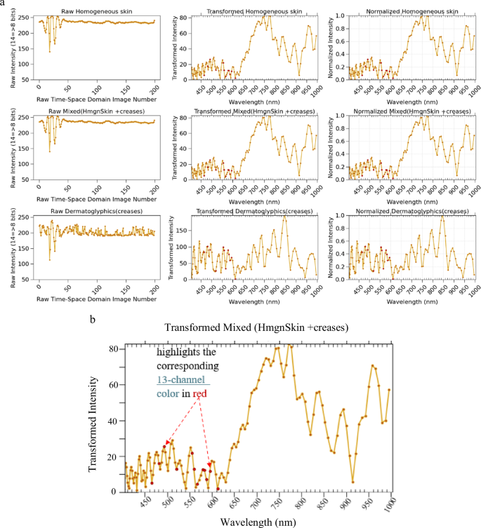 Fig. 10: Normalized Z-profiles and color-to-HSI wavelength linkage for a severely jaundiced subject.