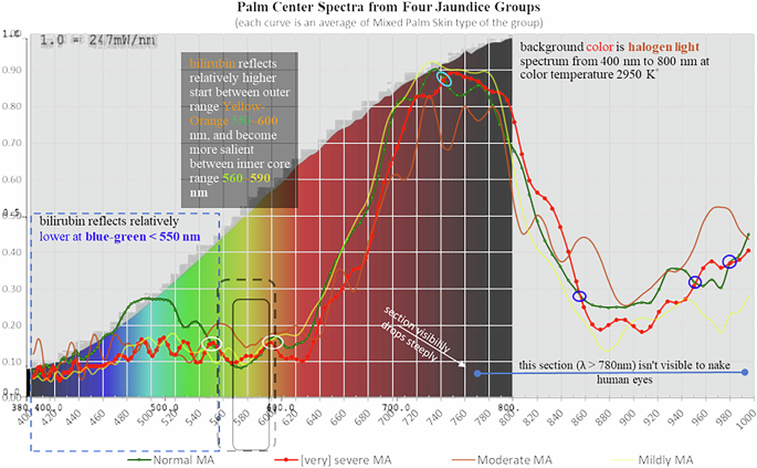 Fig. 13: HSI Z-profile spectral comparison across four jaundice groups for mixed-type palm centers under halogen illumination.