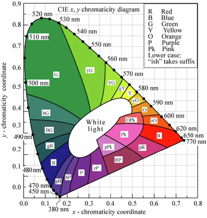 Fig. 2: Circular wavelengths used as the foundation for 13-channel color expansion.