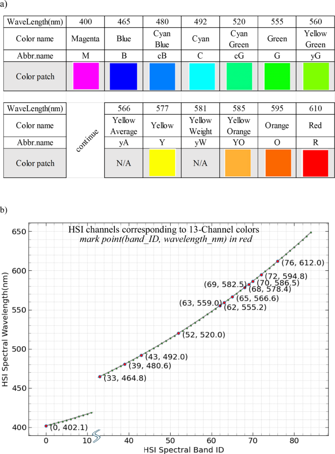 Fig. 3: Bridging color channels to hyperspectral bands for AI/ML super-resolution.