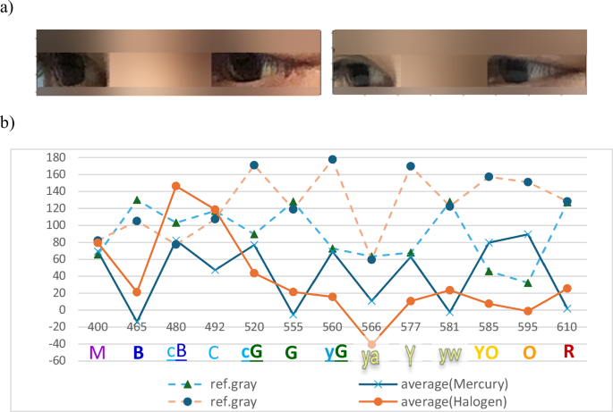 Fig. 4: Multispectral wavelength polylines from scleral ROIs of a jaundice-free subject.