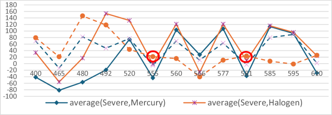 Fig. 6: Spectral comparison between severe jaundice and normal cases.