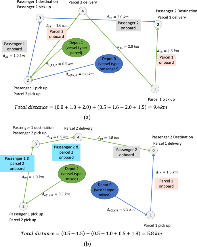 Fig. 1: Illustrations of the routing of conventional fixed-purpose vessels and mixed-purpose vessels.