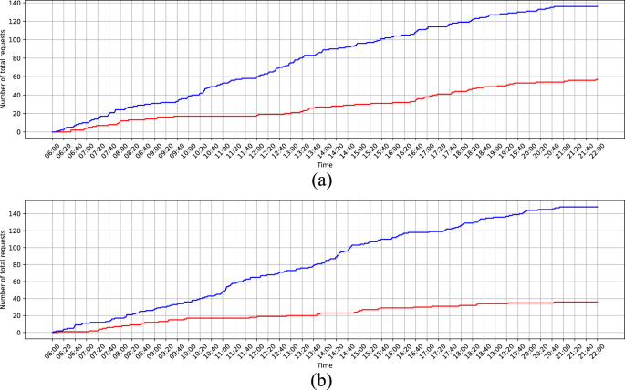Fig. 4: Temporal distribution of the total number of requests under each demand scenario.