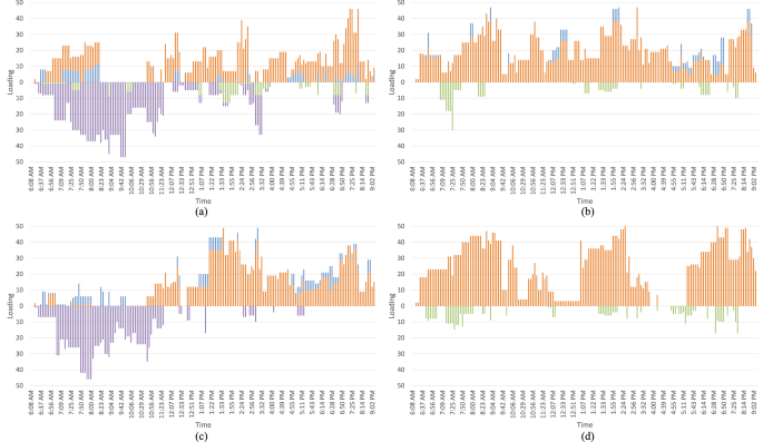 Fig. 5: Loading level of each vessel in each vessel type combination for the high-demand scenario.