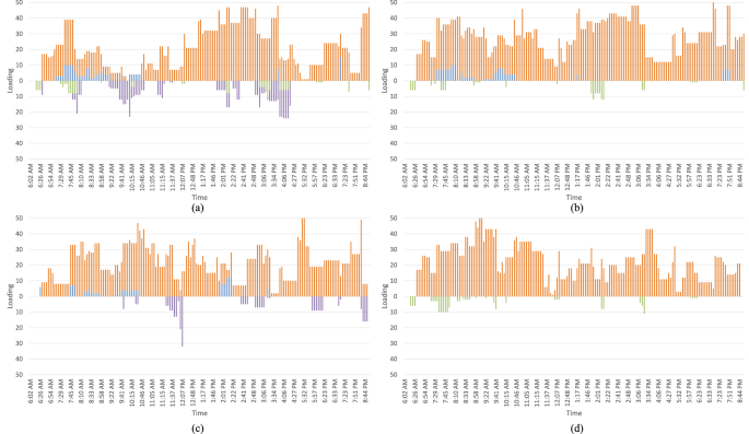 Fig. 6: Loading level of each vessel in each vessel type combination for the high-demand scenario.