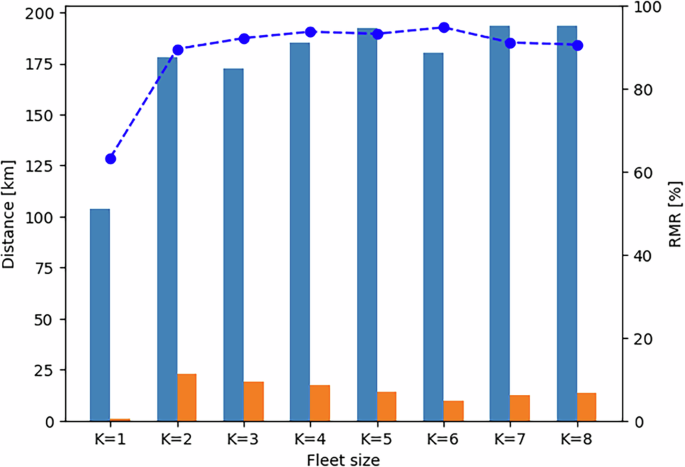 Fig. 7: KPIs for different fleet sizes (high-demand scenario).