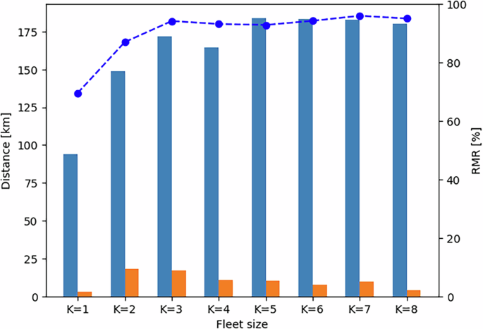 Fig. 8: KPIs for different fleet sizes (low-demand scenario).