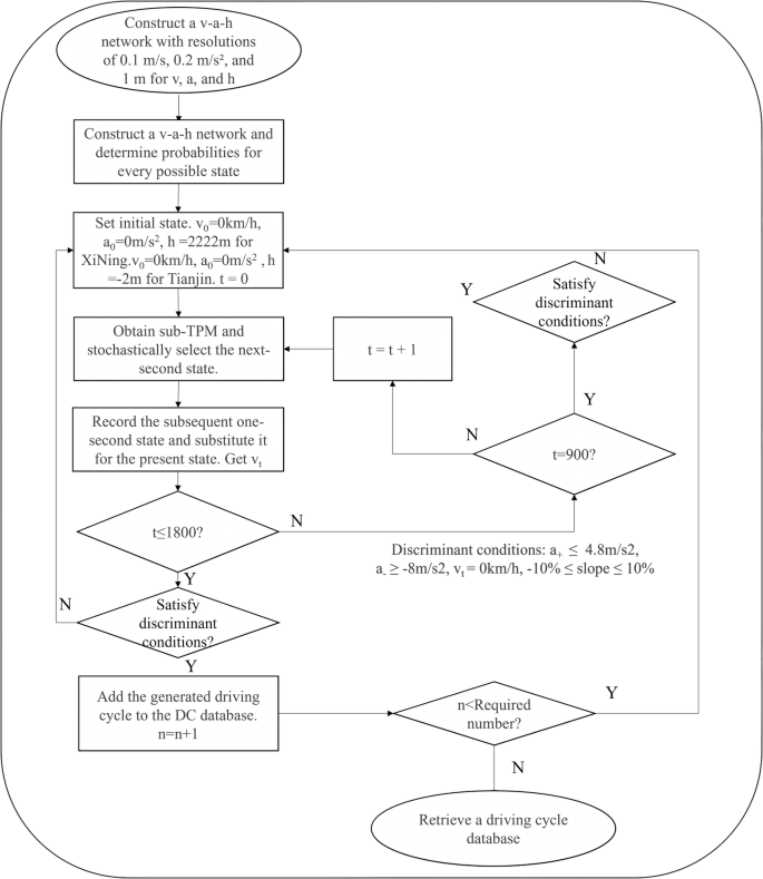 Fig. 1: The process of building a DC Database.