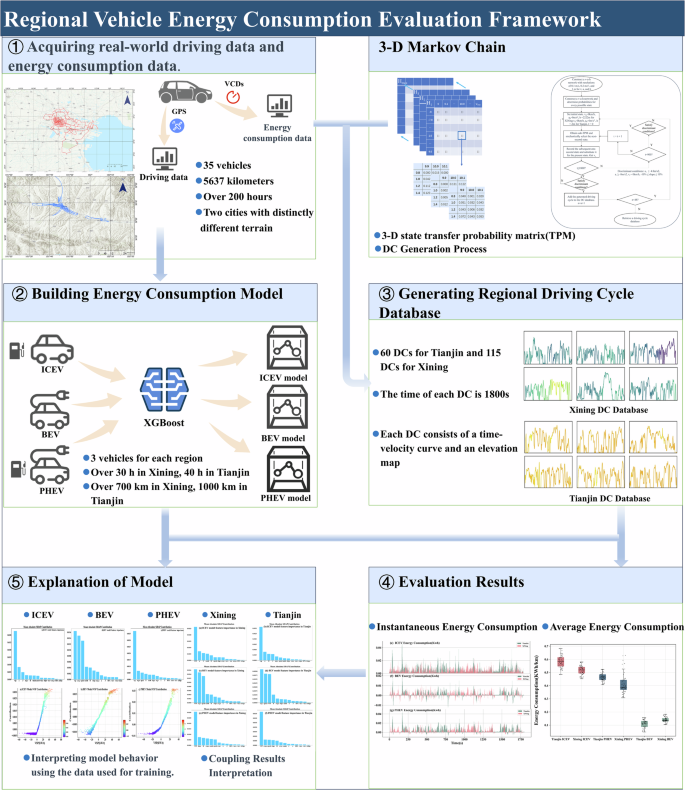 Fig. 2: Regional vehicle energy consumption evaluation framework.