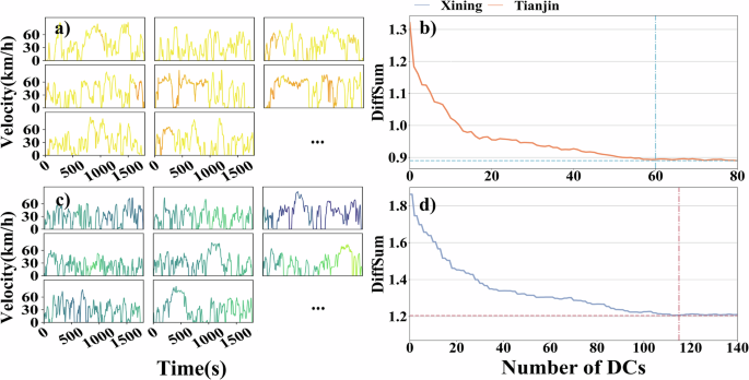 Fig. 3: DC databases for Xining and Tianjin, and the variation of DiffSum with the number of DCs.