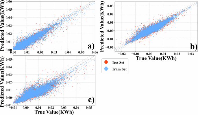 Fig. 5: The energy consumption predicted values and true values of machine learning models for three types of vehicles.