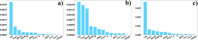 Fig. 6: The average feature importance of the three models.