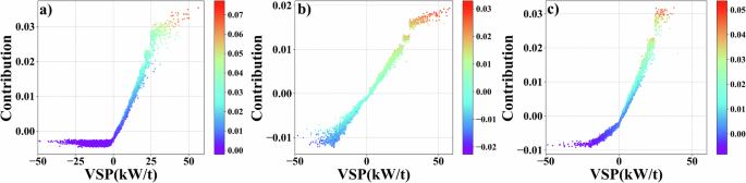 Fig. 7: Marginal Contribution of VSP for three types of vehicles’ model.