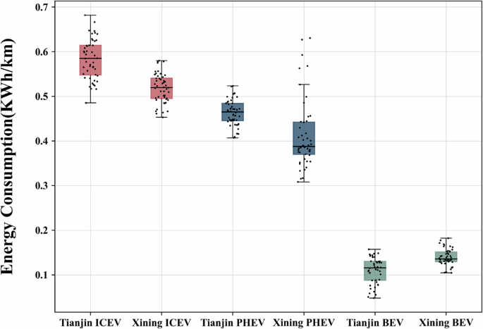 Fig. 8: The overall energy consumption distribution of different vehicle types under the DC databases of Tianjin and Xining.