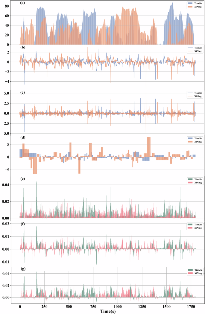 Fig. 9: One DC’s kinematic characteristics and instantaneous energy consumption.