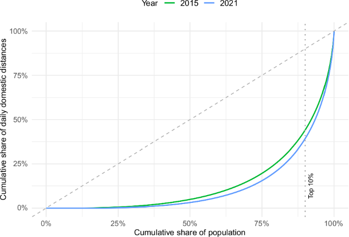 Fig. 1: Lorenz curves of daily domestic travel distances in Switzerland for the years 2015 and 2021.