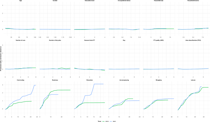 Fig. 3: Partial dependence plots for the years 2015 and 2021.