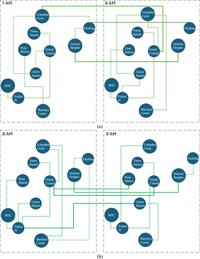 Fig. 2: R-vine tree structures show time-varying inter-station dependencies during morning peak hours.