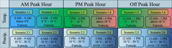 Fig. 3: Twelve validation scenarios systematically vary temperature and precipitation conditions across three time periods.