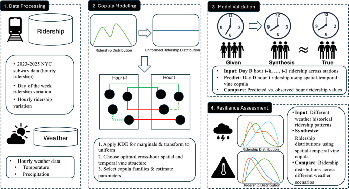Fig. 6: The vine-copula-based framework integrates four components to model and assess subway ridership resilience.