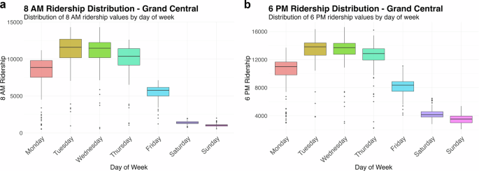Fig. 7: Grand Central exhibits different ridership patterns across days, with weekdays and weekends forming two distinct groups.