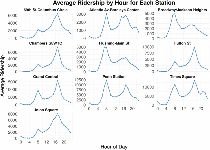 Fig. 8: Hourly ridership profiles differ markedly across stations, reflecting diverse catchment areas and travel purposes.