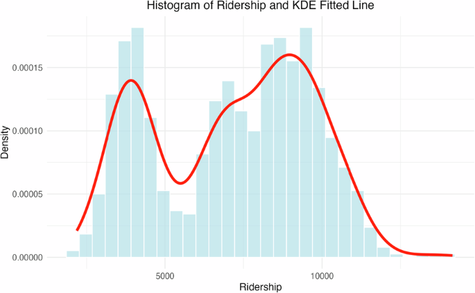 Fig. 9: Times Square ridership at 9:00 AM follows a right-skewed, unimodal distribution well captured by kernel density estimation.