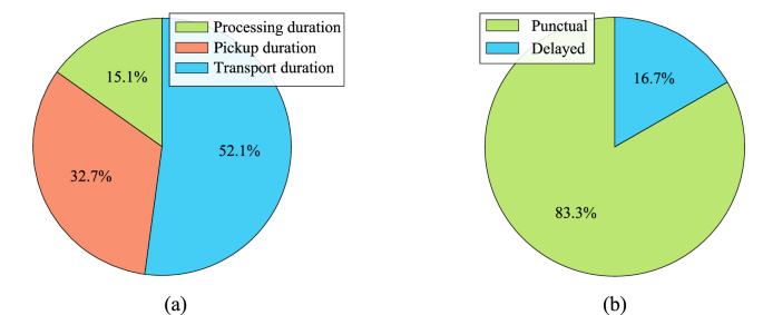 Fig. 1: Statistics of OFD orders.