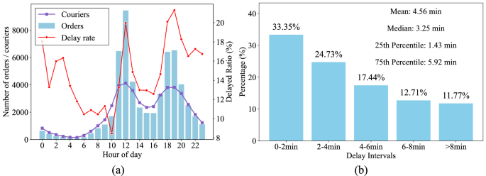 Fig. 2: Ratio and distribution of delays.