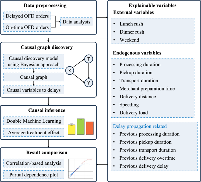 Fig. 3: The framework of causal analysis.