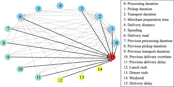 Fig. 4: Causal graph on delivery delays.