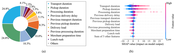 Fig. 6: Correlation-based importance ranking and SHAP explanations.