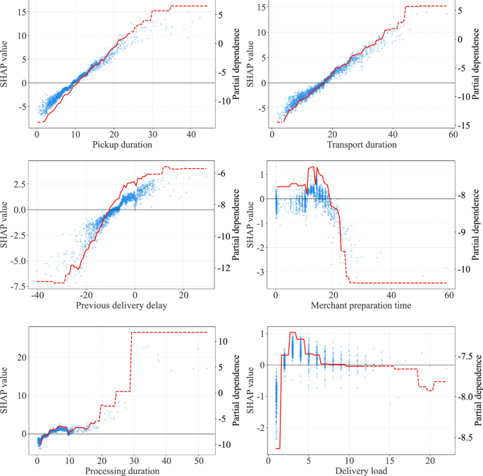 Fig. 7: PDPs of key variables.