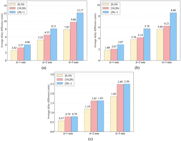 Fig. 8: Results of counterfactual simulations.