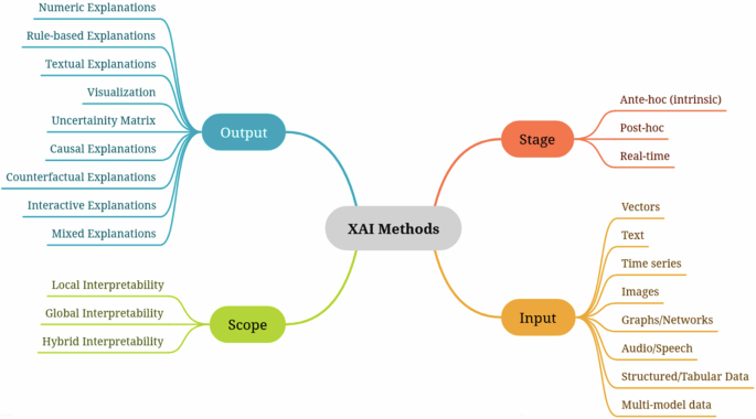 Fig. 1: Categorization of XAI methods.