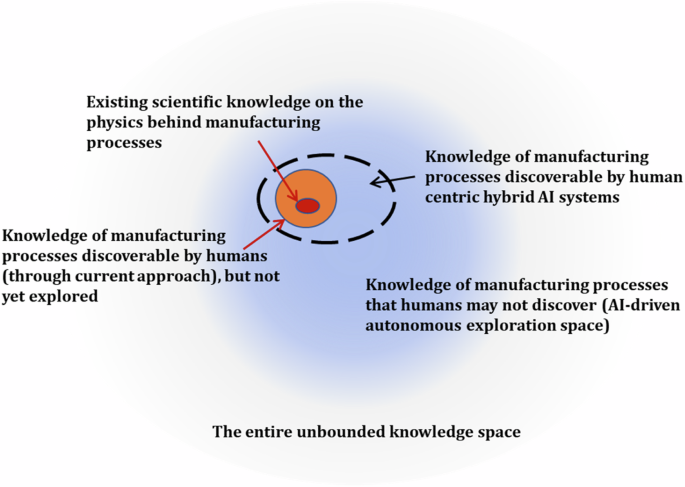 Fig. 3: Autonomous AI-driven explorations.