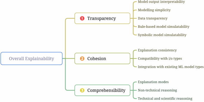Fig. 5: Evaluation structure of the TCC framework.