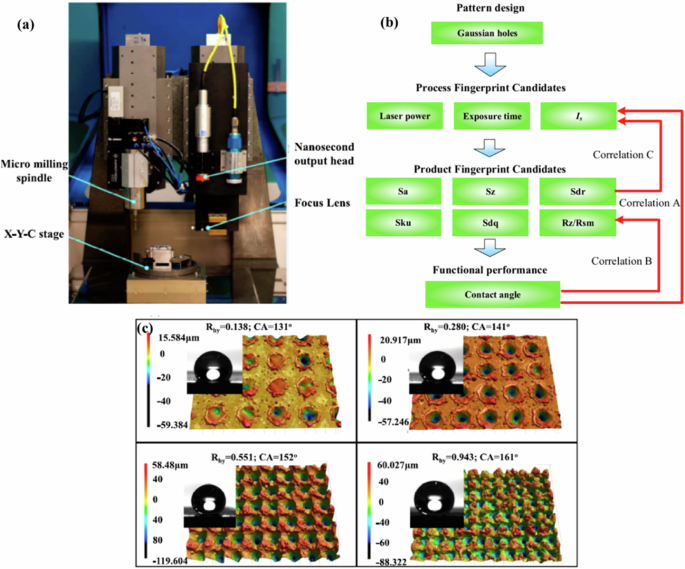 Fig. 6: Fingerprint extraction for laser textured superhydrophobic surfaces.
